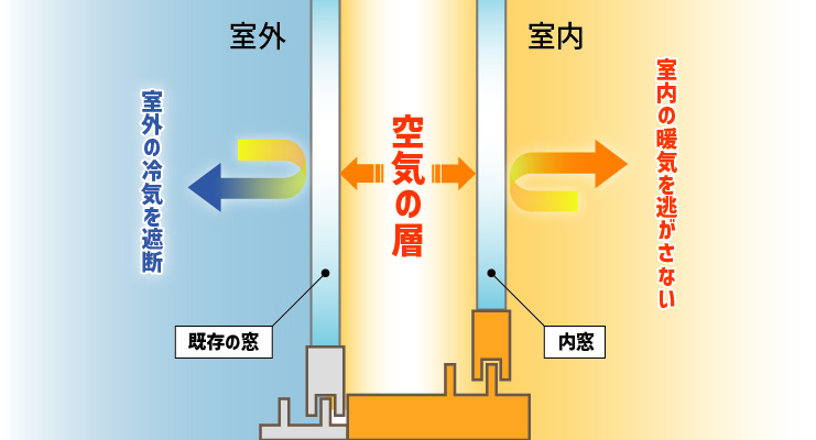 内窓の効果